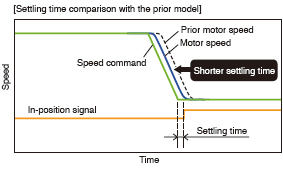 Reduce machine downtime