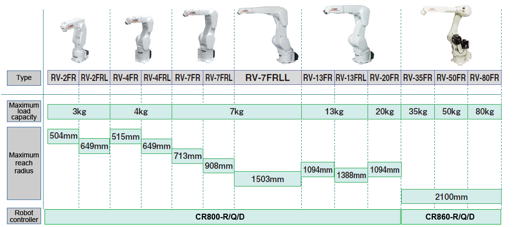 RV-FR series Lineup